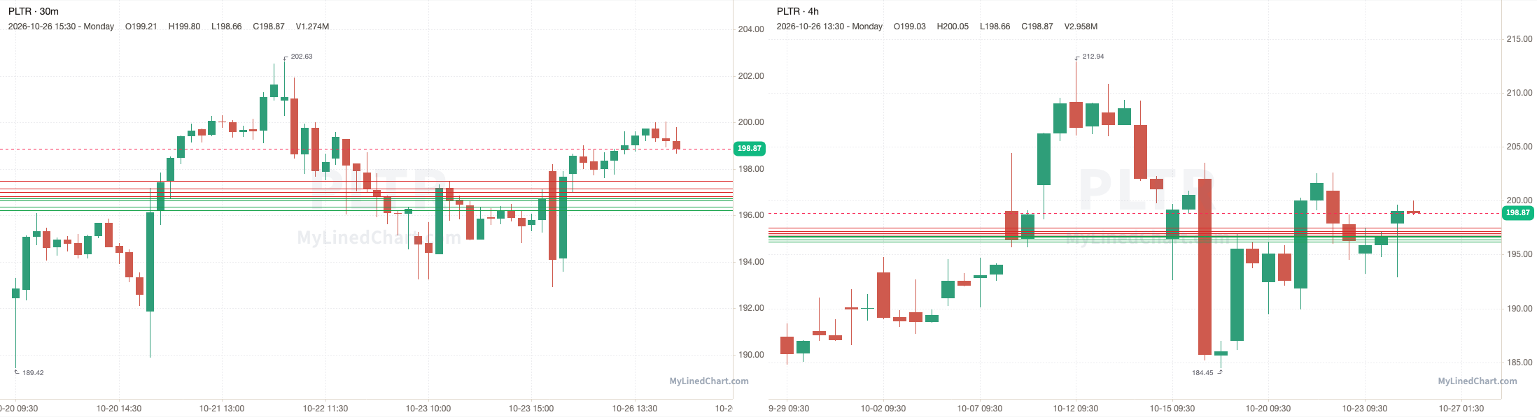 PLTR October 26th review chart