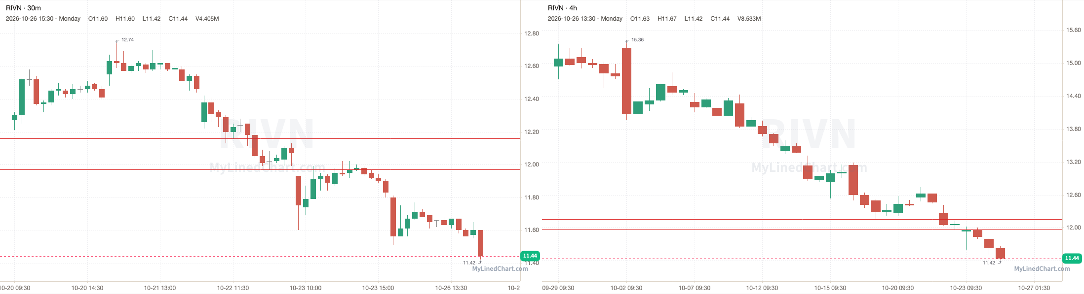 RIVN October 26th review chart