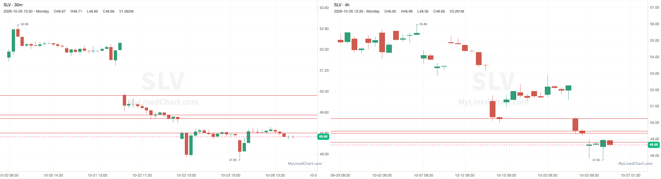SLV October 26th review chart