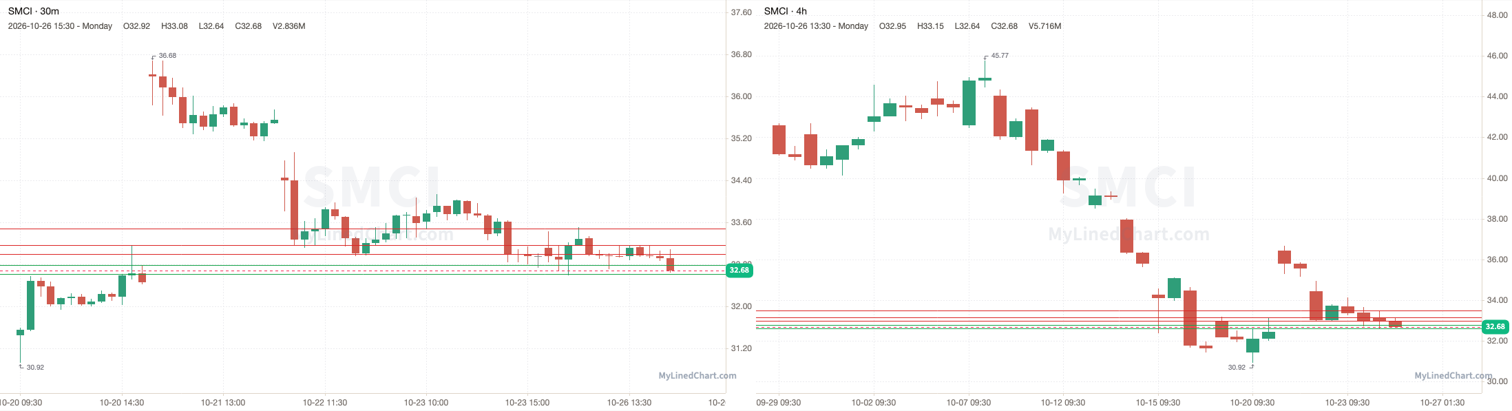 SMCI October 26th review chart
