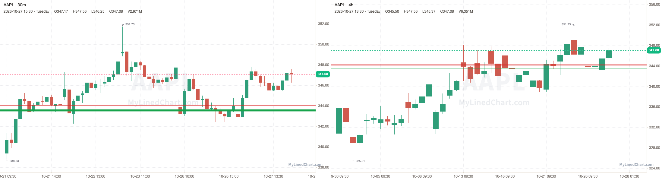 AAPL October 27th review chart
