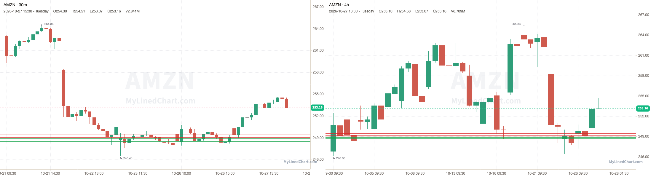 AMZN October 27th review chart