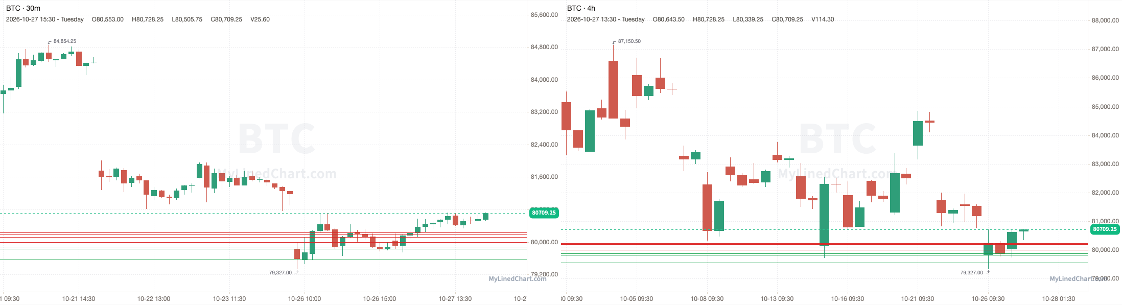 BTC October 27th review chart