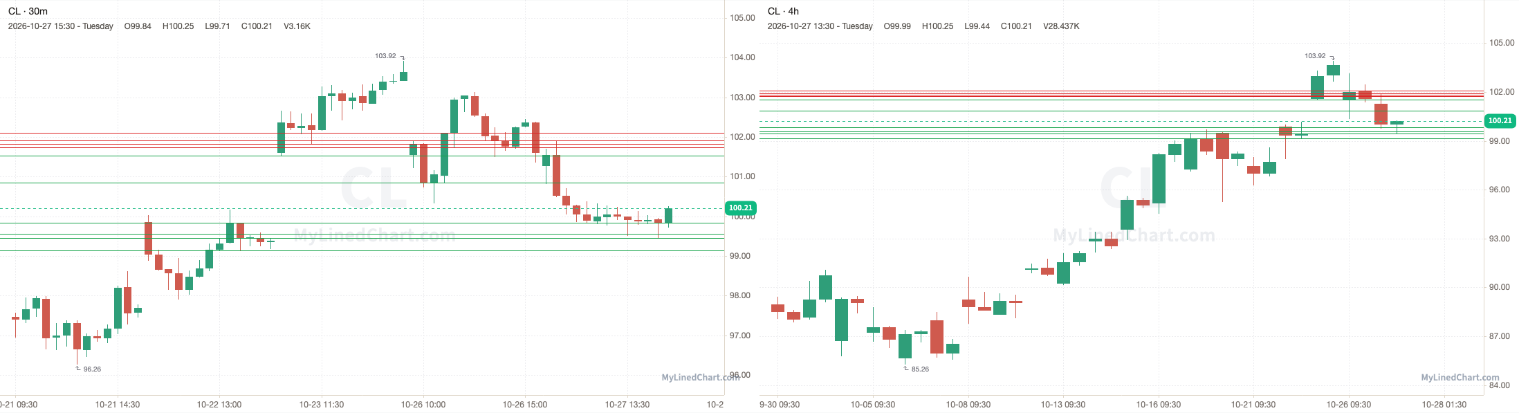 CL October 27th review chart