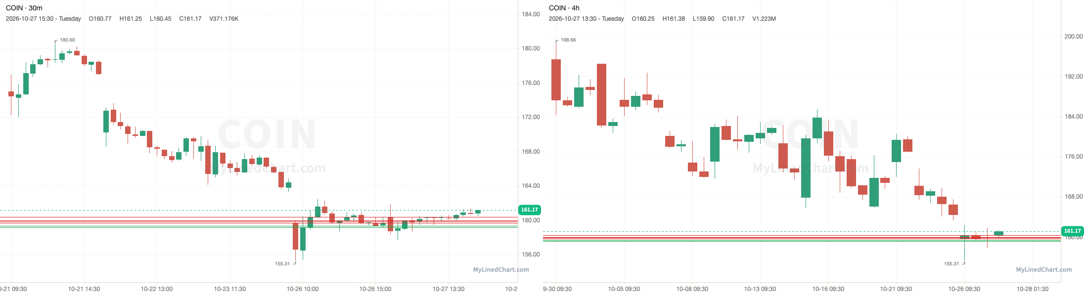 COIN October 27th review chart