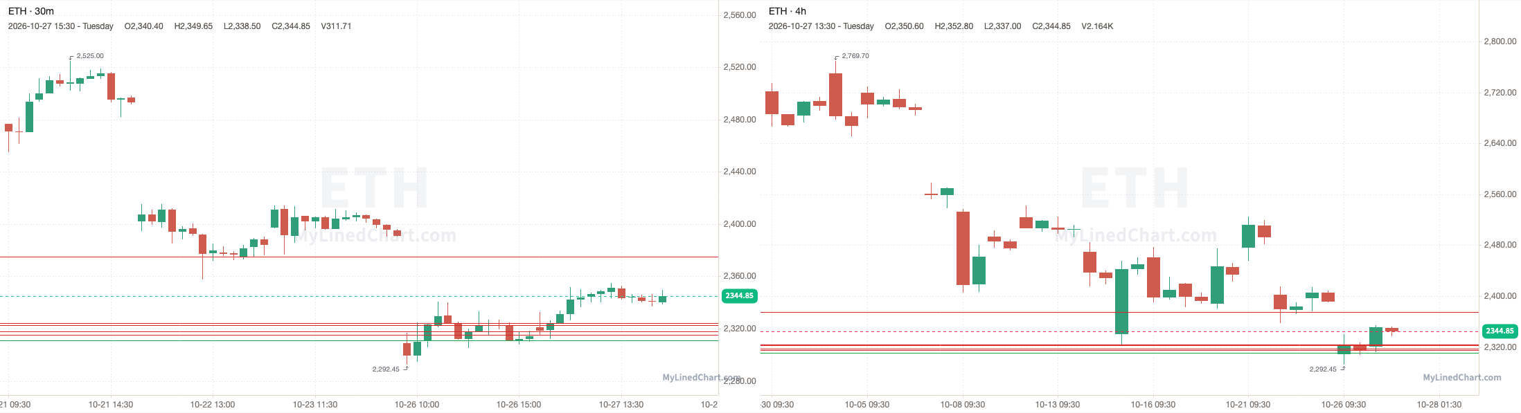 ETH October 27th review chart