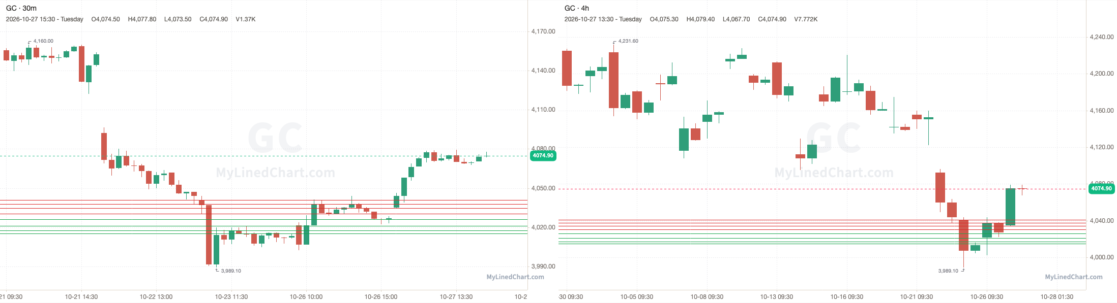 GC October 27th review chart