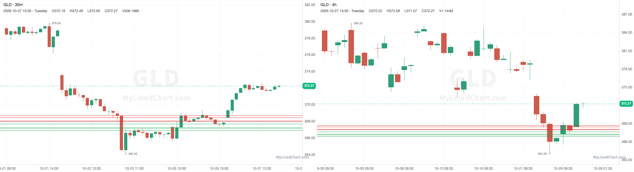 GLD October 27th review chart