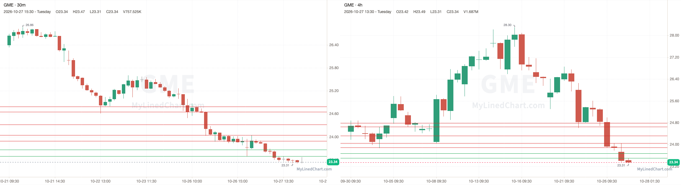 GME October 27th review chart