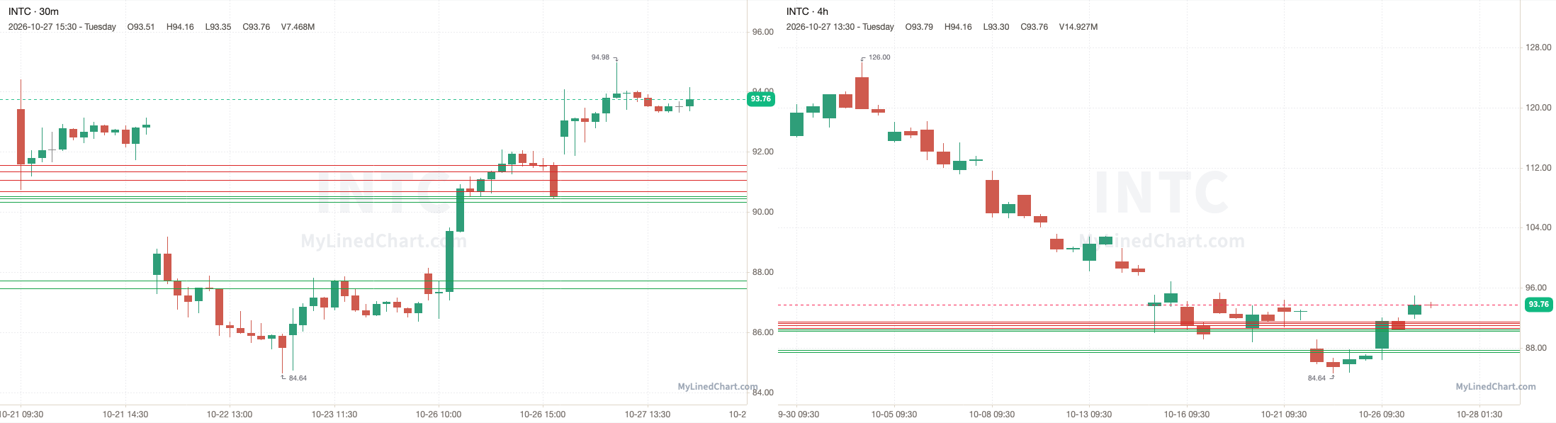 INTC October 27th review chart