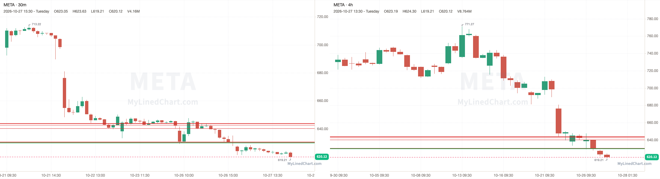 META October 27th review chart