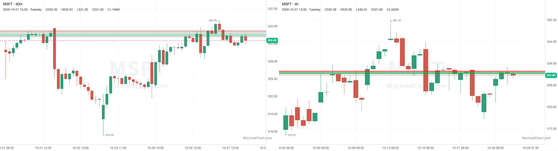 MSFT October 27th review chart
