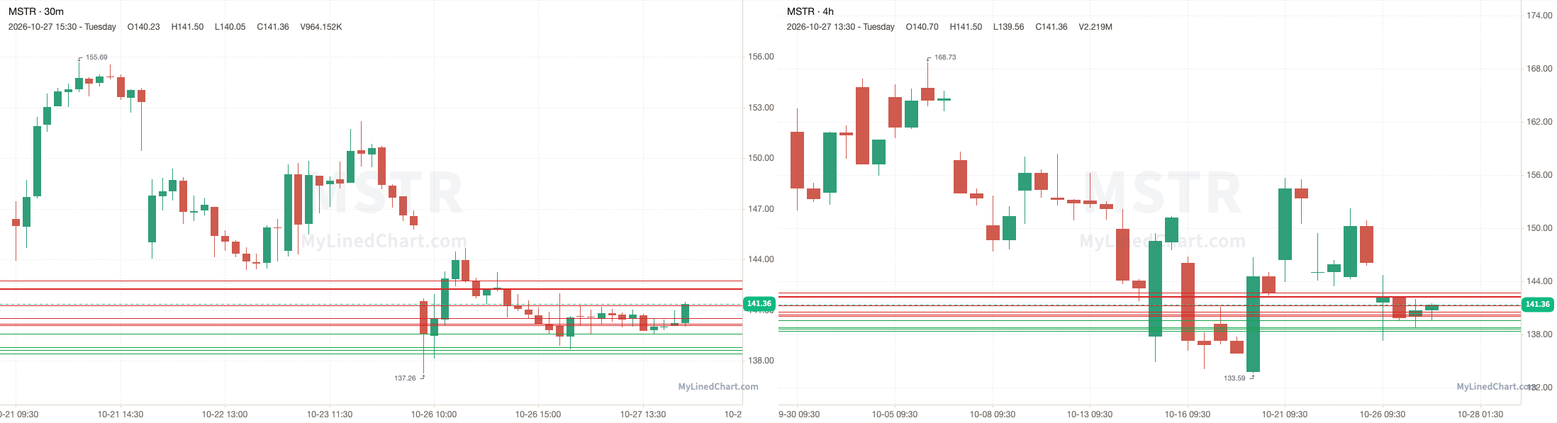 MSTR October 27th review chart
