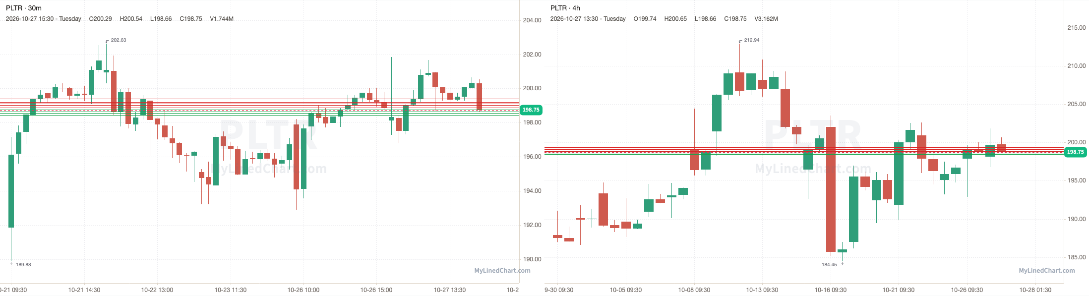 PLTR October 27th review chart