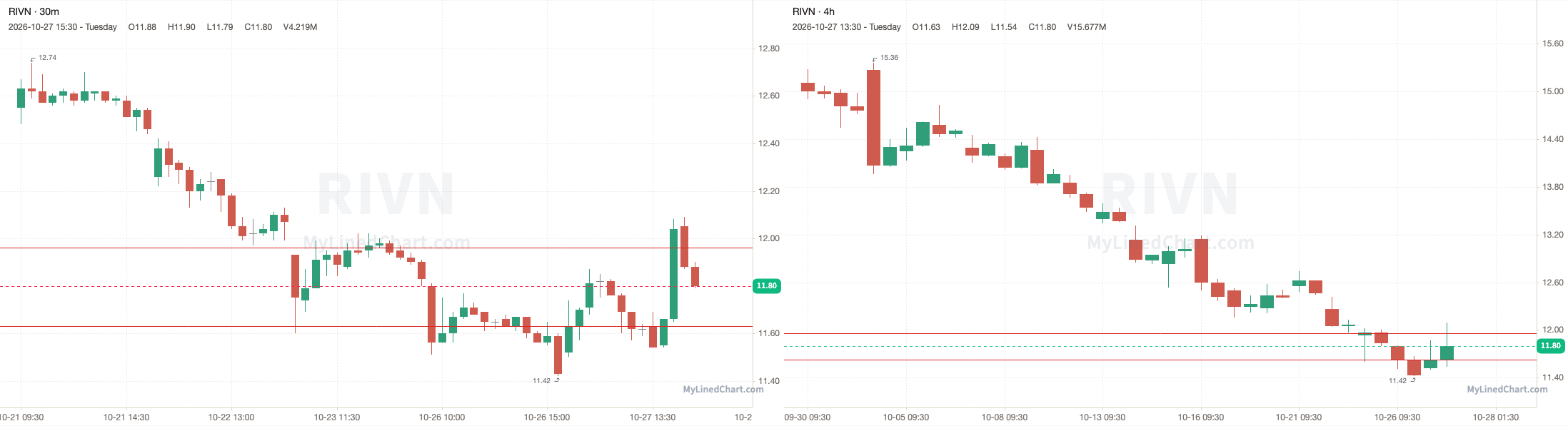 RIVN October 27th review chart
