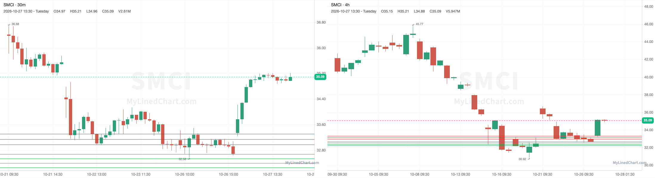 SMCI October 27th review chart