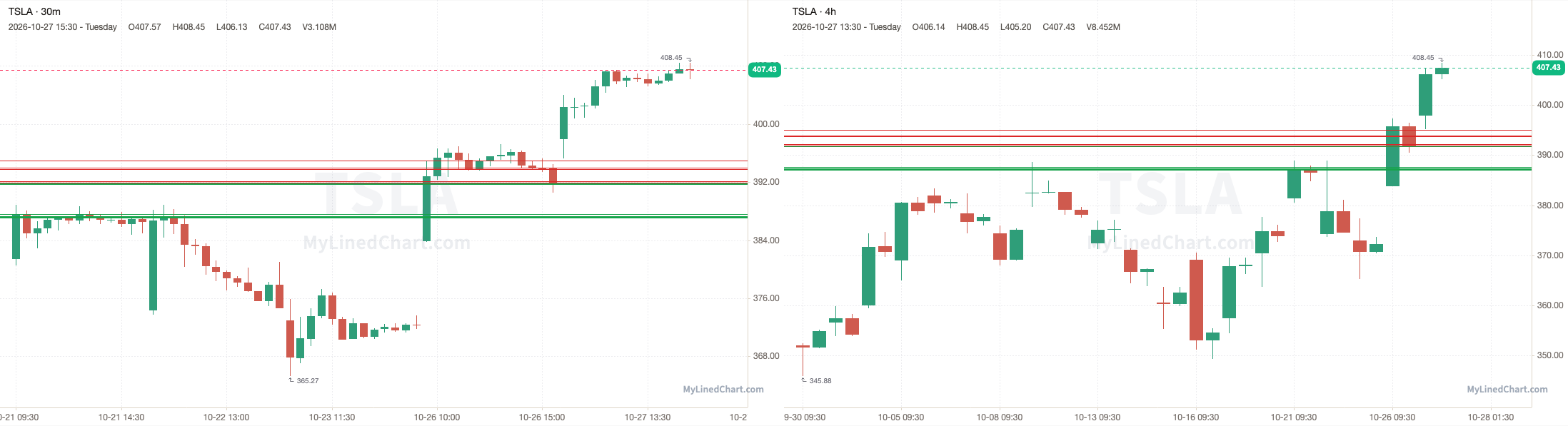 TSLA October 27th review chart