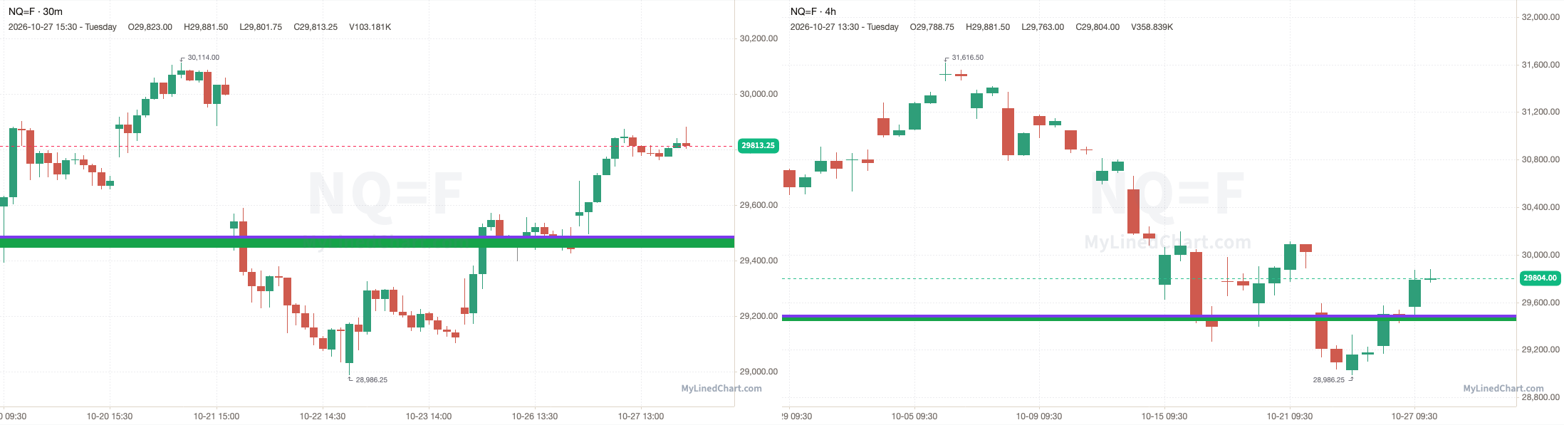 NQ chart with the levels from October 27