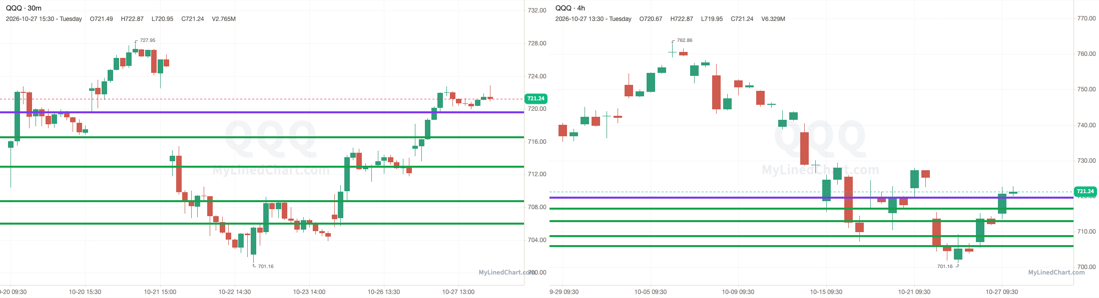 QQQ chart with the levels from October 27