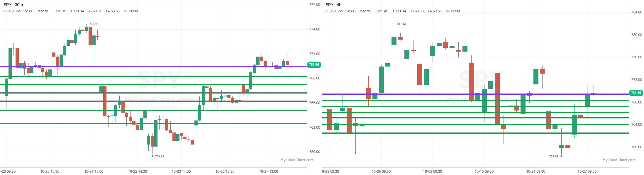 SPY chart with the levels from October 27