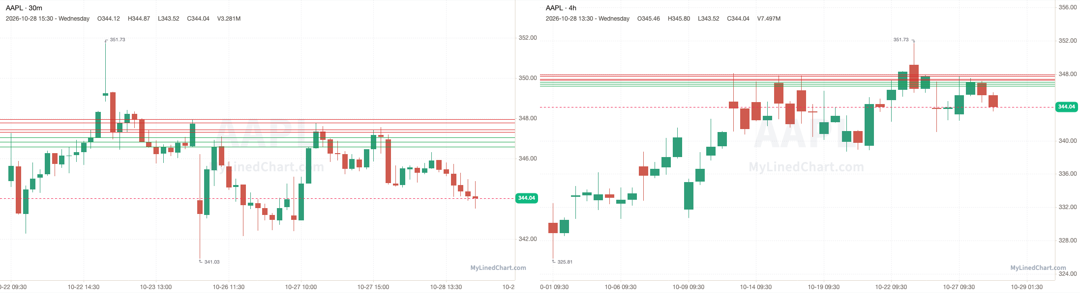 AAPL October 28th review chart