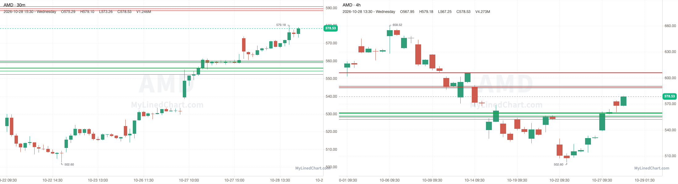 AMD October 28th review chart