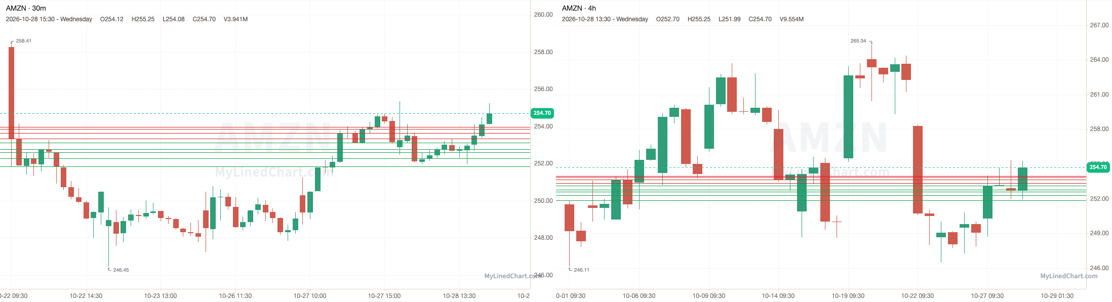 AMZN October 28th review chart