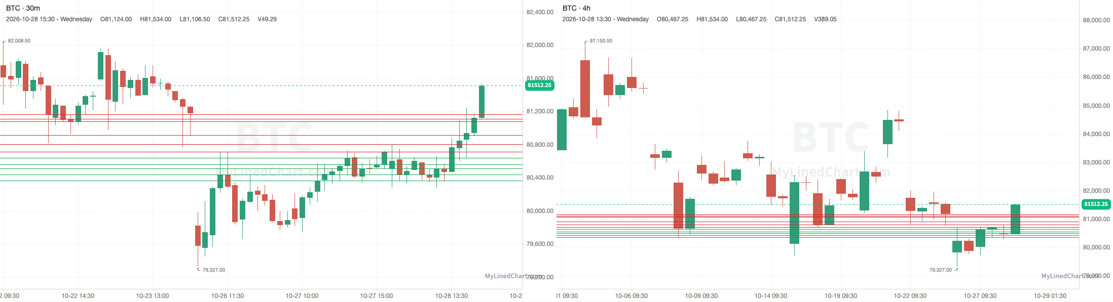 BTC October 28th review chart