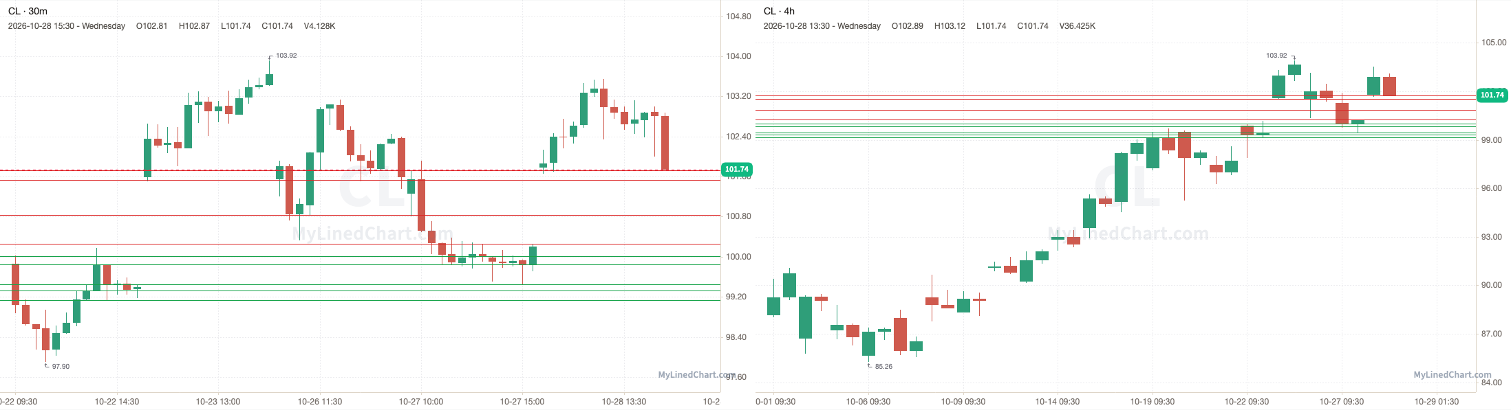 CL October 28th review chart