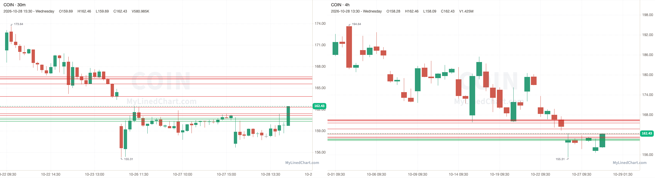 COIN October 28th review chart