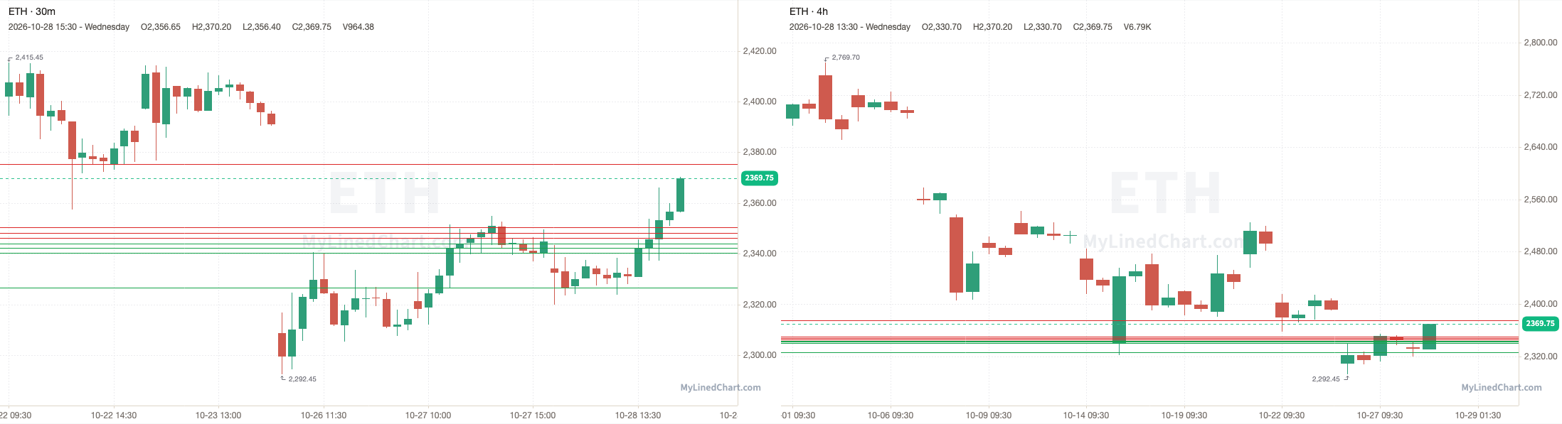 ETH October 28th review chart