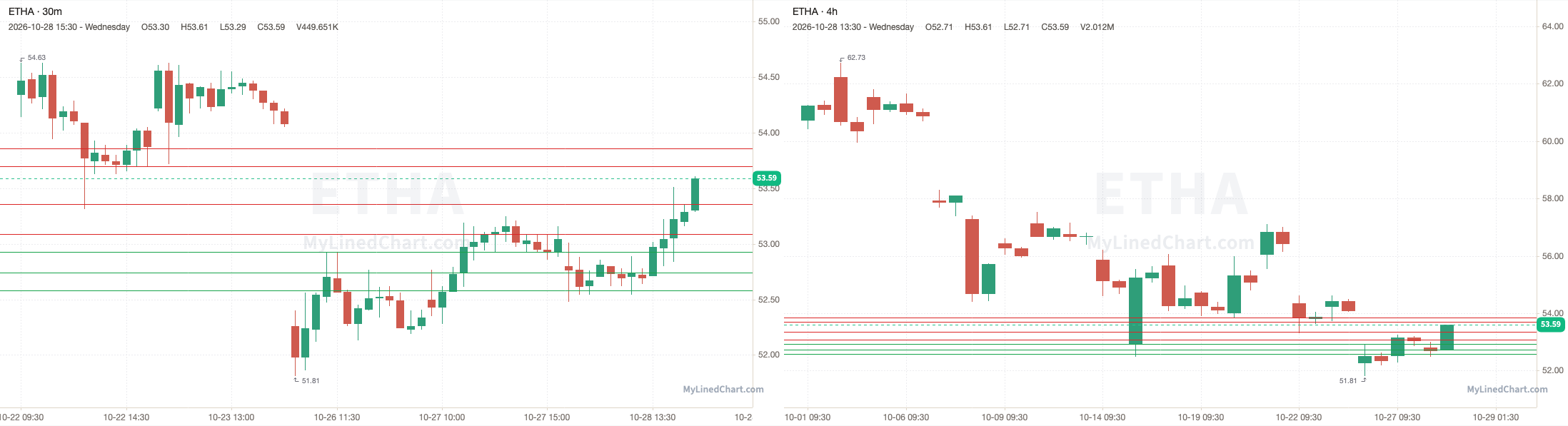 ETHA October 28th review chart