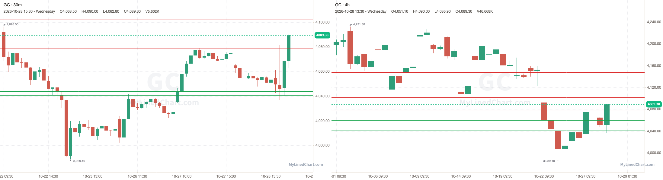 GC October 28th review chart