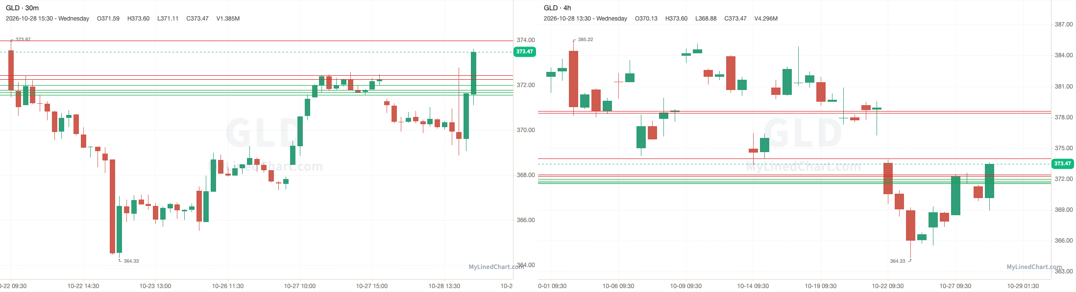 GLD October 28th review chart