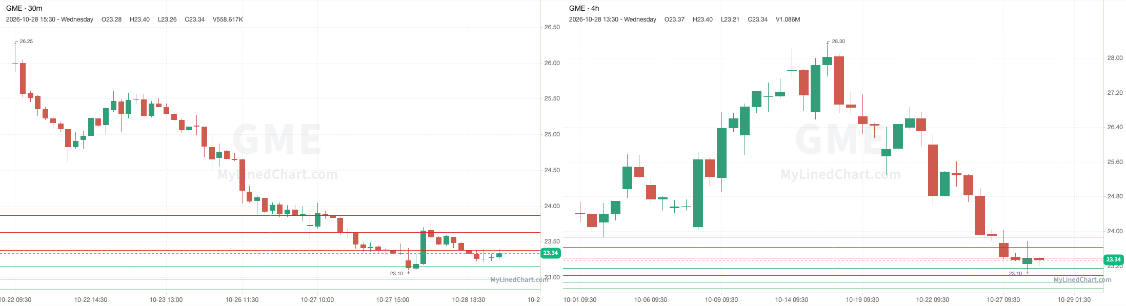 GME October 28th review chart