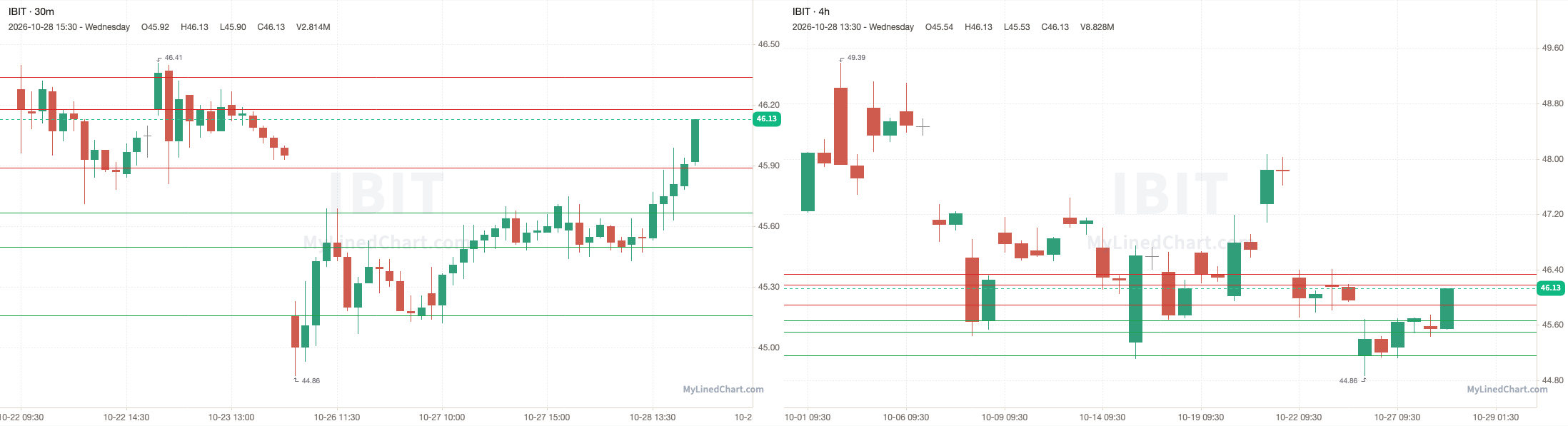 IBIT October 28th review chart