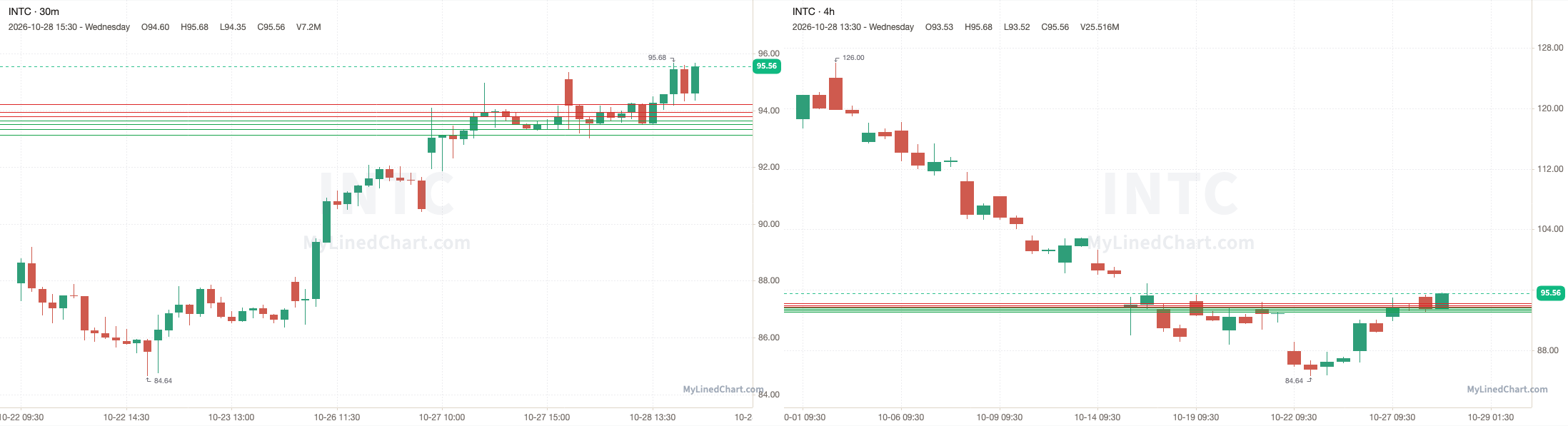 INTC October 28th review chart