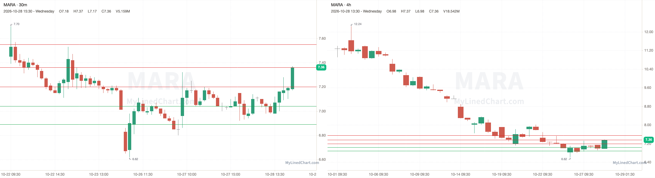 MARA October 28th review chart