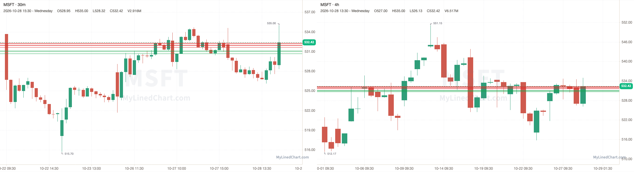 MSFT October 28th review chart