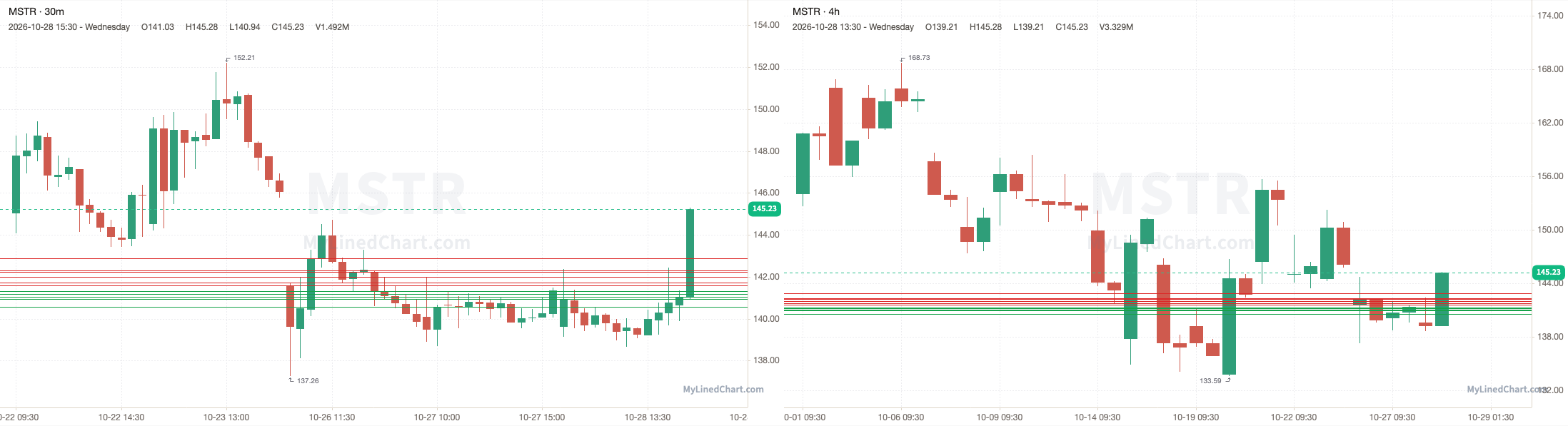 MSTR October 28th review chart
