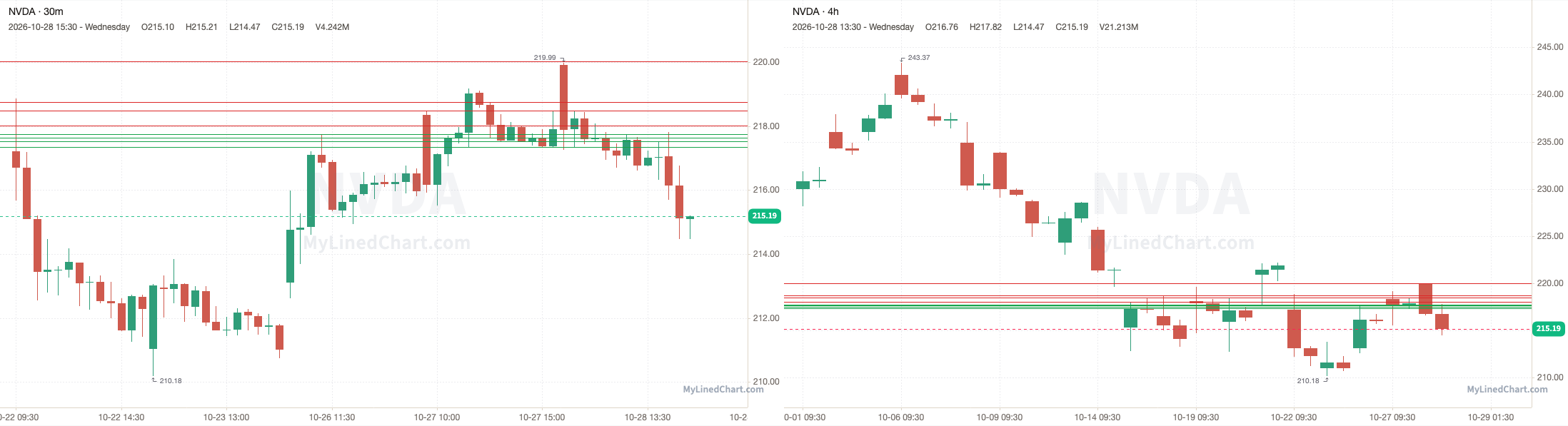 NVDA October 28th review chart