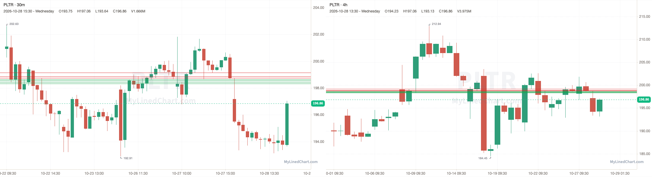 PLTR October 28th review chart