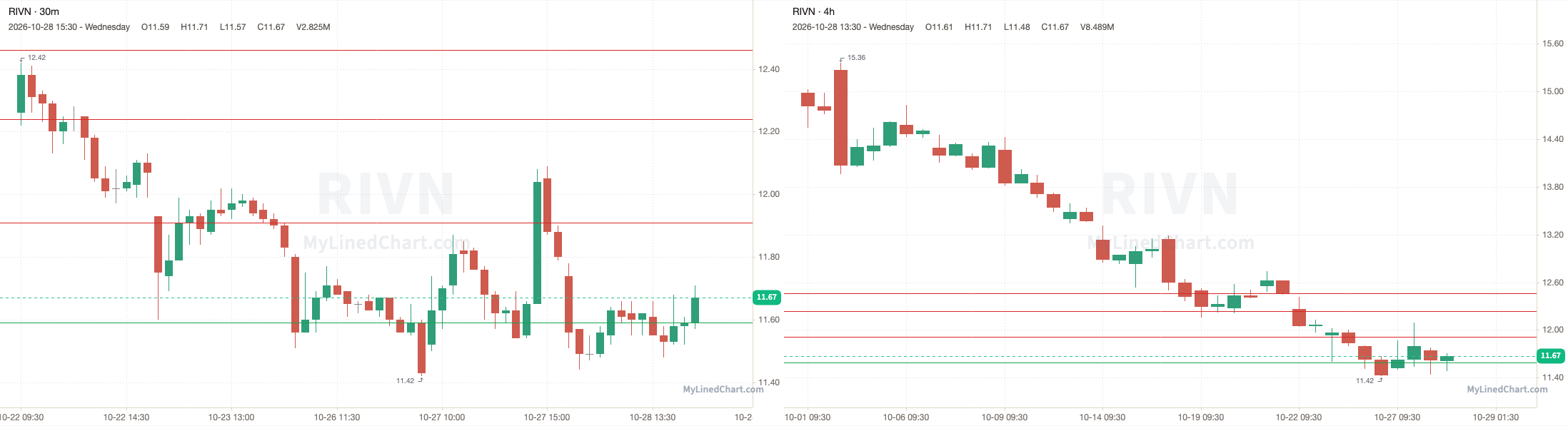 RIVN October 28th review chart