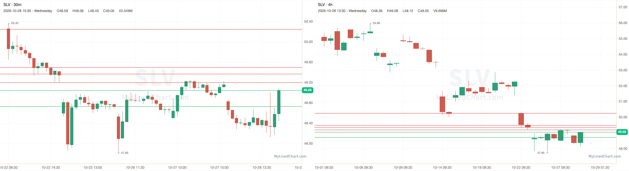SLV October 28th review chart