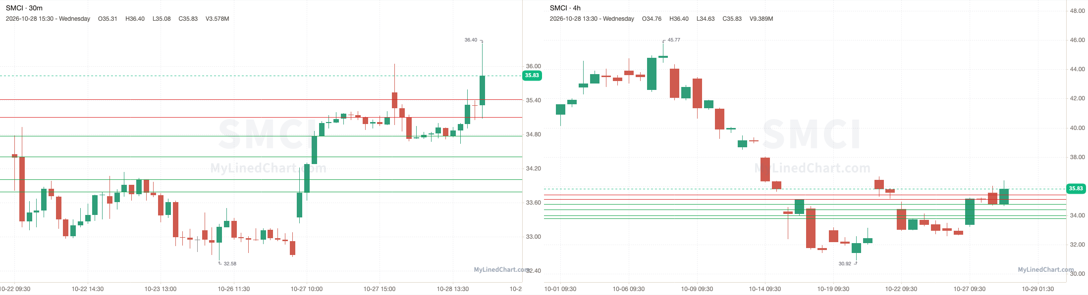 SMCI October 28th review chart
