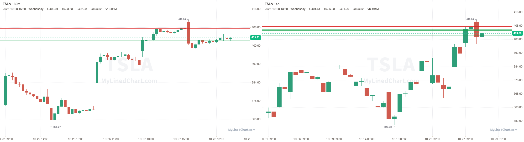 TSLA October 28th review chart