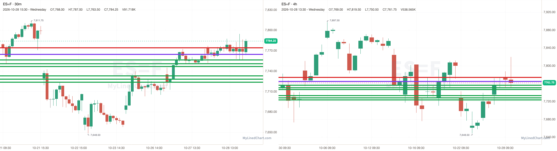ES chart with the levels from October 28