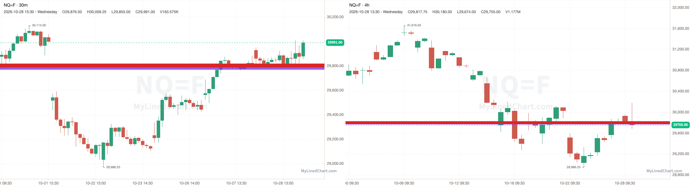 NQ chart with the levels from October 28