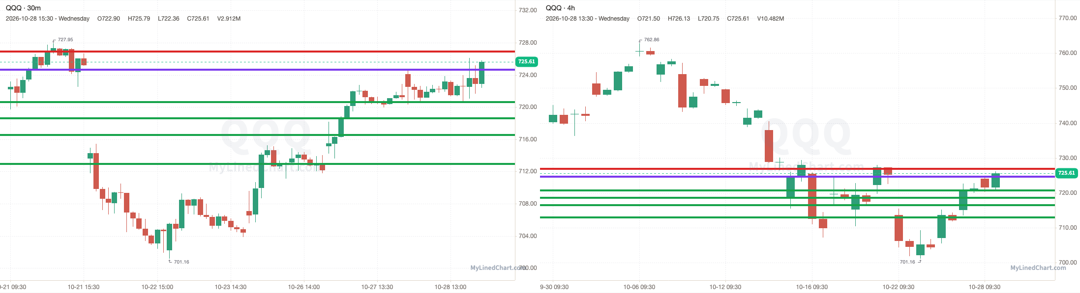 QQQ chart with the levels from October 28