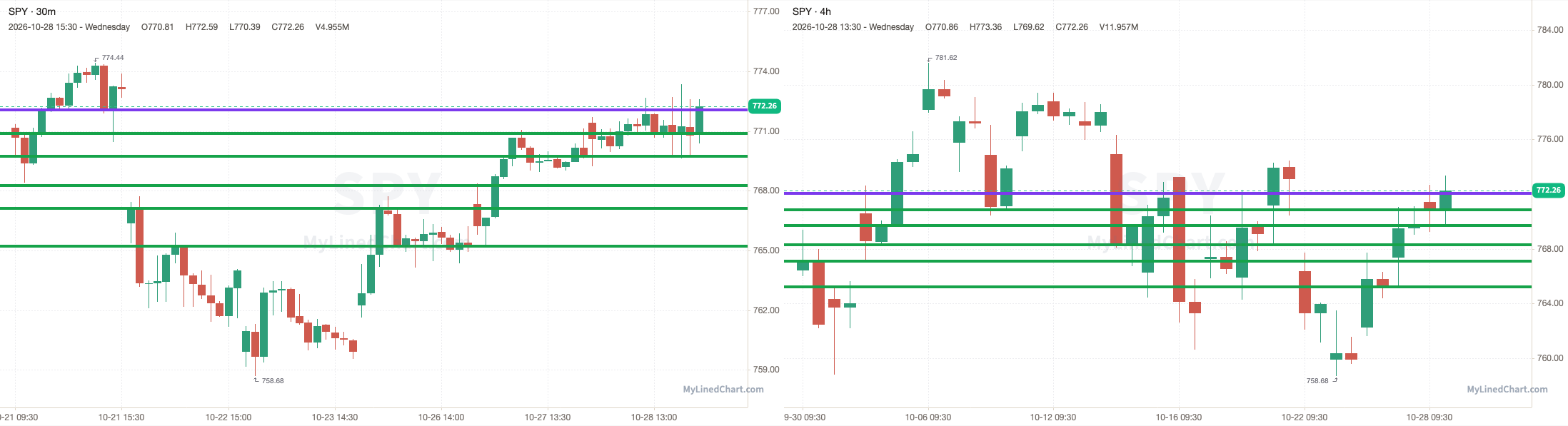 SPY chart with the levels from October 28